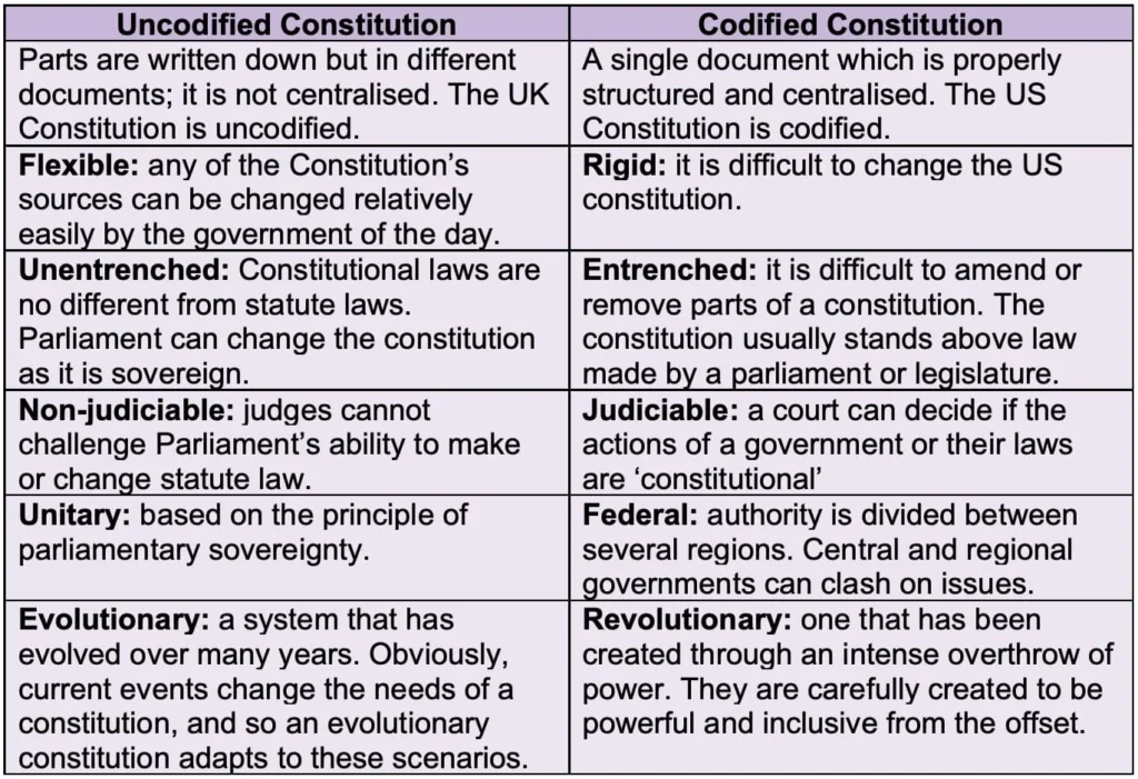 Table showing comparison of codified and uncodified constitutions