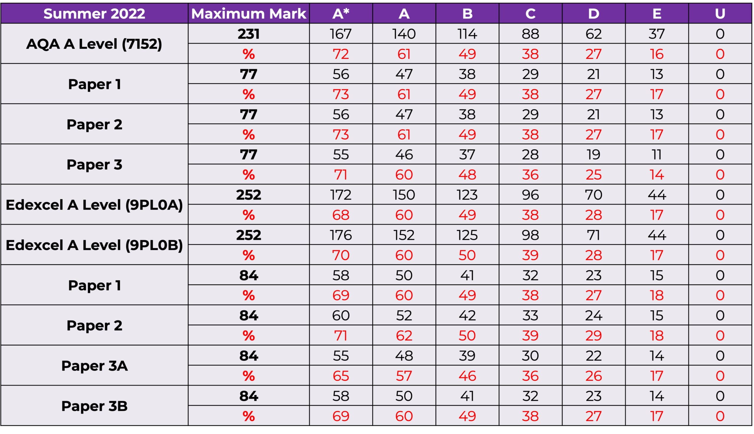 Predicted Grade Boundaries 2022 for Edexcel and AQA Exam Board