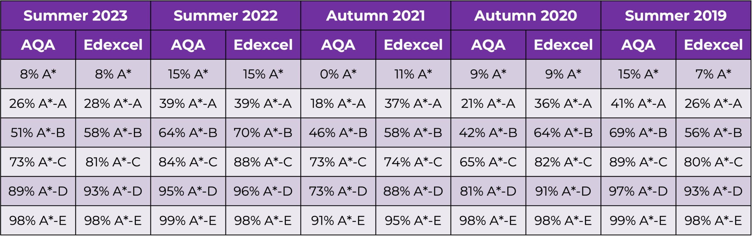 Predicted Grade Boundaries 2022 for Edexcel and AQA Exam Board 