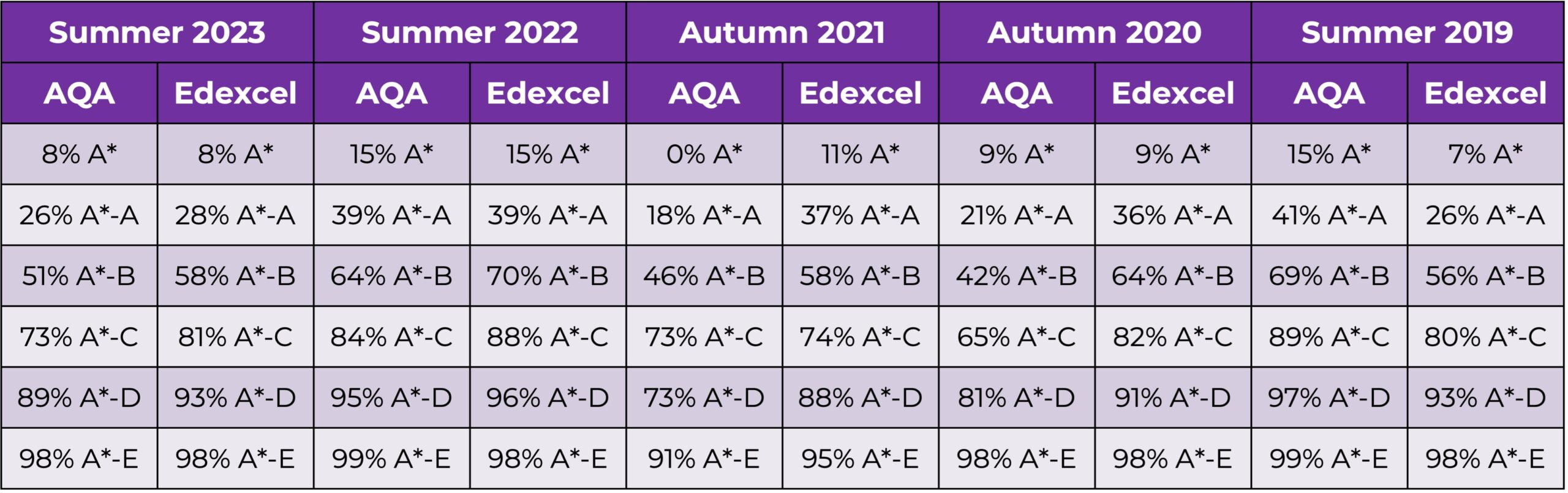 a level english grade boundaries - The Student Room